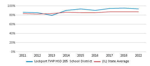 This chart displays public school graduation rate of Lockport TWP HSD 205 School District and public school graduation rate of Illinois by year, with the latest 2021-22 school year data. This chart displays public school graduation rate of Lockport TWP HSD 205 School District and public school graduation rate of Illinois by year, with the latest 2021-22 school year data.