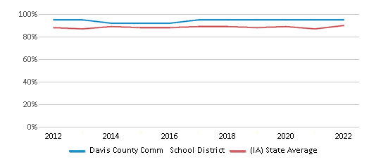This chart displays public school graduation rate of Davis County Comm School District and public school graduation rate of Iowa by year, with the latest 2021-22 school year data. This chart displays public school graduation rate of Davis County Comm School District and public school graduation rate of Iowa by year, with the latest 2021-22 school year data.