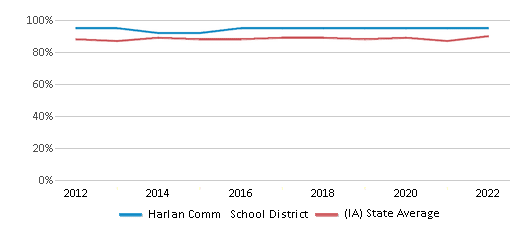 This chart displays public school graduation rate of Harlan Comm School District and public school graduation rate of Iowa by year, with the latest 2021-22 school year data. This chart displays public school graduation rate of Harlan Comm School District and public school graduation rate of Iowa by year, with the latest 2021-22 school year data.