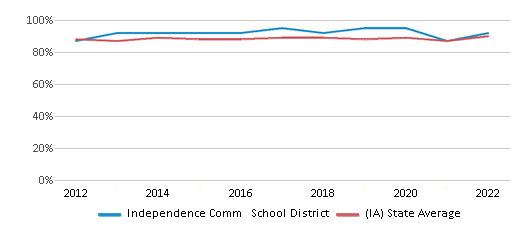 This chart displays public school graduation rate of Independence Comm School District and public school graduation rate of Iowa by year, with the latest 2021-22 school year data. This chart displays public school graduation rate of Independence Comm School District and public school graduation rate of Iowa by year, with the latest 2021-22 school year data.