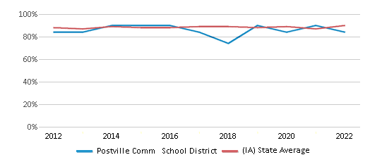 This chart displays public school graduation rate of Postville Comm School District and public school graduation rate of Iowa by year, with the latest 2021-22 school year data. This chart displays public school graduation rate of Postville Comm School District and public school graduation rate of Iowa by year, with the latest 2021-22 school year data.