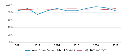 This chart displays public school graduation rate of West Sioux Comm School District and public school graduation rate of Iowa by year, with the latest 2021-22 school year data. This chart displays public school graduation rate of West Sioux Comm School District and public school graduation rate of Iowa by year, with the latest 2021-22 school year data.