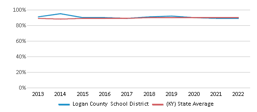 This chart displays public school graduation rate of Logan County School District and public school graduation rate of Kentucky by year, with the latest 2021-22 school year data. This chart displays public school graduation rate of Logan County School District and public school graduation rate of Kentucky by year, with the latest 2021-22 school year data.