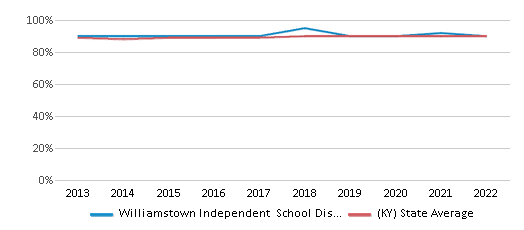 This chart displays public school graduation rate of Williamstown Independent School District and public school graduation rate of Kentucky by year, with the latest 2021-22 school year data. This chart displays public school graduation rate of Williamstown Independent School District and public school graduation rate of Kentucky by year, with the latest 2021-22 school year data.