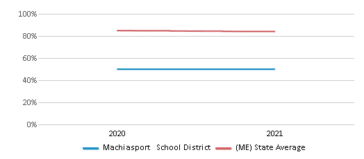 This chart displays public school graduation rate of Machiasport School District and public school graduation rate of Maine by year, with the latest 2020-21 school year data. This chart displays public school graduation rate of Machiasport School District and public school graduation rate of Maine by year, with the latest 2020-21 school year data.