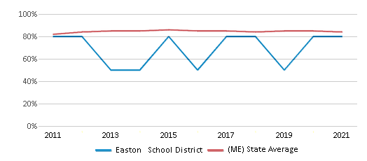 This chart displays public school graduation rate of Easton School District and public school graduation rate of Maine by year, with the latest 2020-21 school year data. This chart displays public school graduation rate of Easton School District and public school graduation rate of Maine by year, with the latest 2020-21 school year data.