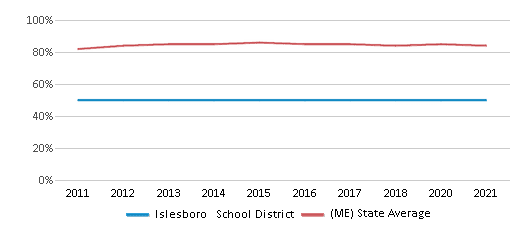 This chart displays public school graduation rate of Islesboro School District and public school graduation rate of Maine by year, with the latest 2020-21 school year data. This chart displays public school graduation rate of Islesboro School District and public school graduation rate of Maine by year, with the latest 2020-21 school year data.