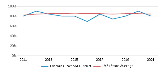 This chart displays public school graduation rate of Machias School District and public school graduation rate of Maine by year, with the latest 2020-21 school year data. This chart displays public school graduation rate of Machias School District and public school graduation rate of Maine by year, with the latest 2020-21 school year data.