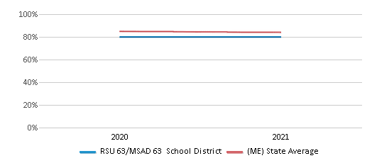 This chart displays public school graduation rate of RSU 63/MSAD 63 School District and public school graduation rate of Maine by year, with the latest 2020-21 school year data. This chart displays public school graduation rate of RSU 63/MSAD 63 School District and public school graduation rate of Maine by year, with the latest 2020-21 school year data.