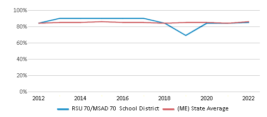 This chart displays public school graduation rate of RSU 70/MSAD 70 School District and public school graduation rate of Maine by year, with the latest 2021-22 school year data. This chart displays public school graduation rate of RSU 70/MSAD 70 School District and public school graduation rate of Maine by year, with the latest 2021-22 school year data.