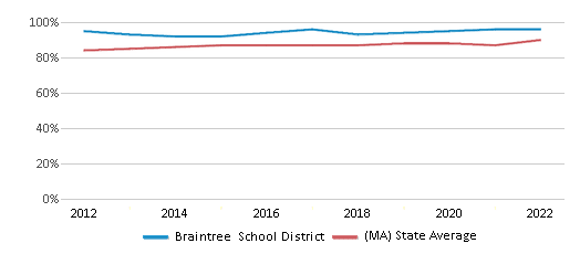 This chart displays public school graduation rate of Braintree School District and public school graduation rate of Massachusetts by year, with the latest 2021-22 school year data. This chart displays public school graduation rate of Braintree School District and public school graduation rate of Massachusetts by year, with the latest 2021-22 school year data.