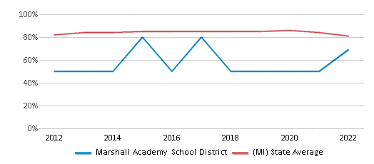 This chart displays public school graduation rate of Marshall Academy School District and public school graduation rate of Michigan by year, with the latest 2021-22 school year data. This chart displays public school graduation rate of Marshall Academy School District and public school graduation rate of Michigan by year, with the latest 2021-22 school year data.