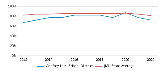 This chart displays public school graduation rate of Godfrey-Lee School District and public school graduation rate of Michigan by year, with the latest 2021-22 school year data. This chart displays public school graduation rate of Godfrey-Lee School District and public school graduation rate of Michigan by year, with the latest 2021-22 school year data.