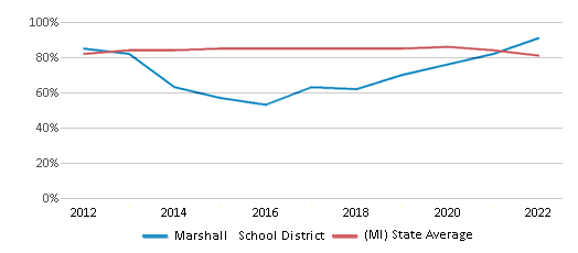 This chart displays public school graduation rate of Marshall School District and public school graduation rate of Michigan by year, with the latest 2021-22 school year data. This chart displays public school graduation rate of Marshall School District and public school graduation rate of Michigan by year, with the latest 2021-22 school year data.
