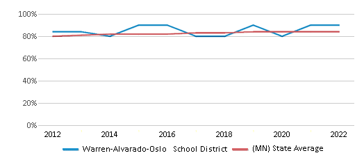 This chart displays public school graduation rate of Warren-Alvarado-Oslo School District and public school graduation rate of Minnesota by year, with the latest 2021-22 school year data. This chart displays public school graduation rate of Warren-Alvarado-Oslo School District and public school graduation rate of Minnesota by year, with the latest 2021-22 school year data.