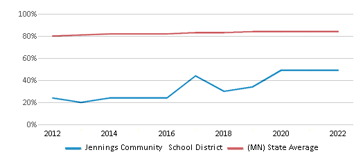 This chart displays public school graduation rate of Jennings Community School District and public school graduation rate of Minnesota by year, with the latest 2021-22 school year data. This chart displays public school graduation rate of Jennings Community School District and public school graduation rate of Minnesota by year, with the latest 2021-22 school year data.