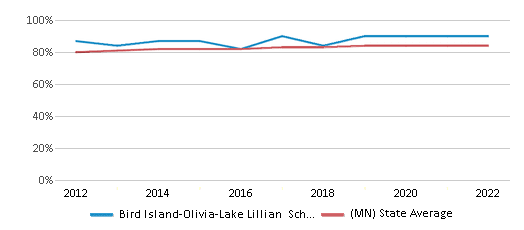 This chart displays public school graduation rate of Bird Island-Olivia-Lake Lillian School District and public school graduation rate of Minnesota by year, with the latest 2021-22 school year data. This chart displays public school graduation rate of Bird Island-Olivia-Lake Lillian School District and public school graduation rate of Minnesota by year, with the latest 2021-22 school year data.