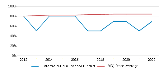 This chart displays public school graduation rate of Butterfield-Odin School District and public school graduation rate of Minnesota by year, with the latest 2021-22 school year data. This chart displays public school graduation rate of Butterfield-Odin School District and public school graduation rate of Minnesota by year, with the latest 2021-22 school year data.