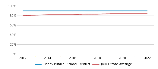 This chart displays public school graduation rate of Canby Public School District and public school graduation rate of Minnesota by year, with the latest 2021-22 school year data. This chart displays public school graduation rate of Canby Public School District and public school graduation rate of Minnesota by year, with the latest 2021-22 school year data.