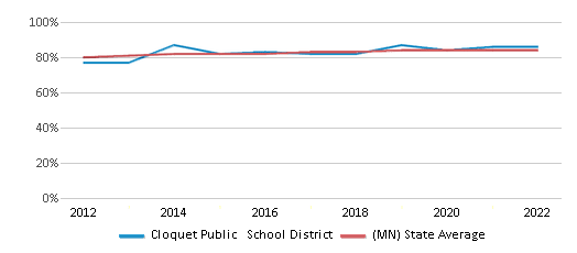 This chart displays public school graduation rate of Cloquet Public School District and public school graduation rate of Minnesota by year, with the latest 2021-22 school year data. This chart displays public school graduation rate of Cloquet Public School District and public school graduation rate of Minnesota by year, with the latest 2021-22 school year data.