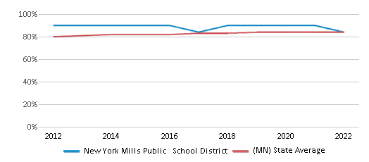 This chart displays public school graduation rate of New York Mills Public School District and public school graduation rate of Minnesota by year, with the latest 2021-22 school year data. This chart displays public school graduation rate of New York Mills Public School District and public school graduation rate of Minnesota by year, with the latest 2021-22 school year data.
