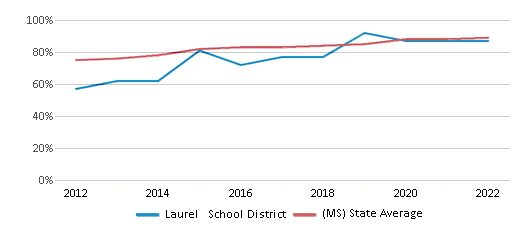 This chart displays public school graduation rate of Laurel School District and public school graduation rate of Mississippi by year, with the latest 2021-22 school year data. This chart displays public school graduation rate of Laurel School District and public school graduation rate of Mississippi by year, with the latest 2021-22 school year data.