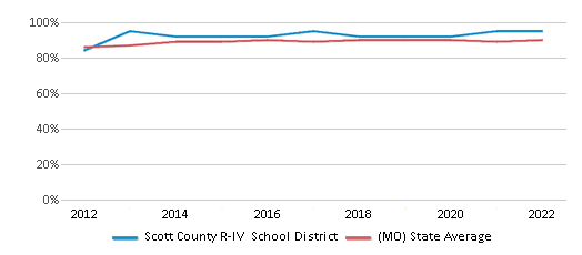 This chart displays public school graduation rate of Scott County R-IV School District and public school graduation rate of Missouri by year, with the latest 2021-22 school year data. This chart displays public school graduation rate of Scott County R-IV School District and public school graduation rate of Missouri by year, with the latest 2021-22 school year data.