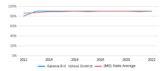 This chart displays public school graduation rate of Galena R-II School District and public school graduation rate of Missouri by year, with the latest 2021-22 school year data. This chart displays public school graduation rate of Galena R-II School District and public school graduation rate of Missouri by year, with the latest 2021-22 school year data.