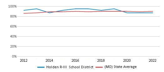 This chart displays public school graduation rate of Holden R-III School District and public school graduation rate of Missouri by year, with the latest 2021-22 school year data. This chart displays public school graduation rate of Holden R-III School District and public school graduation rate of Missouri by year, with the latest 2021-22 school year data.