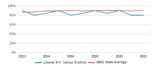 This chart displays public school graduation rate of Liberal R-II School District and public school graduation rate of Missouri by year, with the latest 2021-22 school year data. This chart displays public school graduation rate of Liberal R-II School District and public school graduation rate of Missouri by year, with the latest 2021-22 school year data.