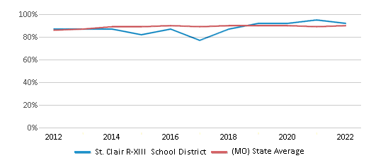 This chart displays public school graduation rate of St. Clair R-XIII School District and public school graduation rate of Missouri by year, with the latest 2021-22 school year data. This chart displays public school graduation rate of St. Clair R-XIII School District and public school graduation rate of Missouri by year, with the latest 2021-22 school year data.
