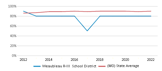 This chart displays public school graduation rate of Weaubleau R-III School District and public school graduation rate of Missouri by year, with the latest 2021-22 school year data. This chart displays public school graduation rate of Weaubleau R-III School District and public school graduation rate of Missouri by year, with the latest 2021-22 school year data.