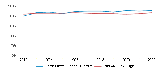 This chart displays public school graduation rate of North Platte School District and public school graduation rate of Nebraska by year, with the latest 2021-22 school year data. This chart displays public school graduation rate of North Platte School District and public school graduation rate of Nebraska by year, with the latest 2021-22 school year data.