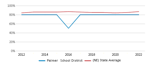 This chart displays public school graduation rate of Palmer School District and public school graduation rate of Nebraska by year, with the latest 2021-22 school year data. This chart displays public school graduation rate of Palmer School District and public school graduation rate of Nebraska by year, with the latest 2021-22 school year data.