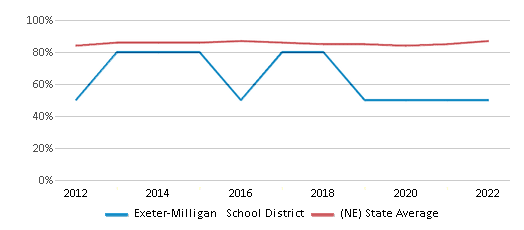 This chart displays public school graduation rate of Exeter-Milligan School District and public school graduation rate of Nebraska by year, with the latest 2021-22 school year data. This chart displays public school graduation rate of Exeter-Milligan School District and public school graduation rate of Nebraska by year, with the latest 2021-22 school year data.