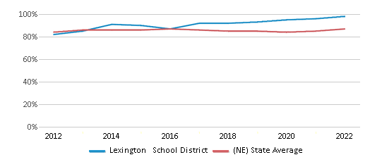 This chart displays public school graduation rate of Lexington School District and public school graduation rate of Nebraska by year, with the latest 2021-22 school year data. This chart displays public school graduation rate of Lexington School District and public school graduation rate of Nebraska by year, with the latest 2021-22 school year data.