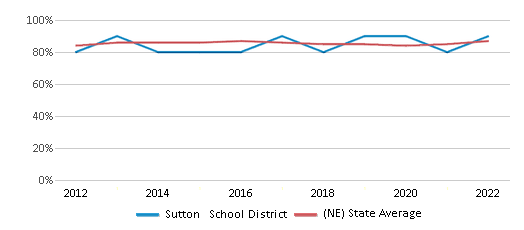 This chart displays public school graduation rate of Sutton School District and public school graduation rate of Nebraska by year, with the latest 2021-22 school year data. This chart displays public school graduation rate of Sutton School District and public school graduation rate of Nebraska by year, with the latest 2021-22 school year data.