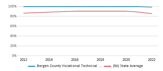 This chart displays public school graduation rate of Bergen County Vocational Technical School District and public school graduation rate of New Jersey by year, with the latest 2021-22 school year data. This chart displays public school graduation rate of Bergen County Vocational Technical School District and public school graduation rate of New Jersey by year, with the latest 2021-22 school year data.