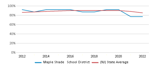 This chart displays public school graduation rate of Maple Shade School District and public school graduation rate of New Jersey by year, with the latest 2021-22 school year data. This chart displays public school graduation rate of Maple Shade School District and public school graduation rate of New Jersey by year, with the latest 2021-22 school year data.