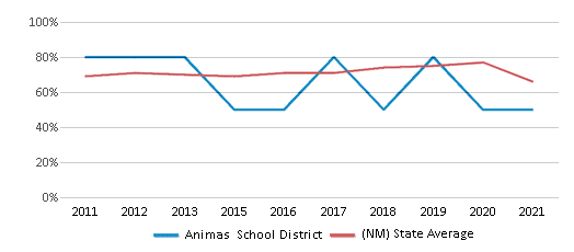 This chart displays public school graduation rate of Animas School District and public school graduation rate of New Mexico by year, with the latest 2020-21 school year data. This chart displays public school graduation rate of Animas School District and public school graduation rate of New Mexico by year, with the latest 2020-21 school year data.