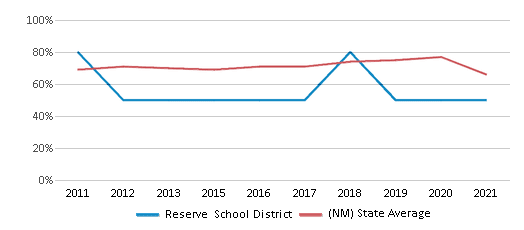 This chart displays public school graduation rate of Reserve School District and public school graduation rate of New Mexico by year, with the latest 2020-21 school year data. This chart displays public school graduation rate of Reserve School District and public school graduation rate of New Mexico by year, with the latest 2020-21 school year data.