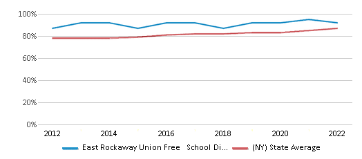 This chart displays public school graduation rate of East Rockaway Union Free School District and public school graduation rate of New York by year, with the latest 2021-22 school year data. This chart displays public school graduation rate of East Rockaway Union Free School District and public school graduation rate of New York by year, with the latest 2021-22 school year data.
