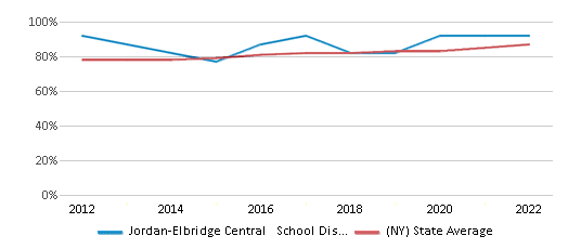 This chart displays public school graduation rate of Jordan-Elbridge Central School District and public school graduation rate of New York by year, with the latest 2021-22 school year data. This chart displays public school graduation rate of Jordan-Elbridge Central School District and public school graduation rate of New York by year, with the latest 2021-22 school year data.