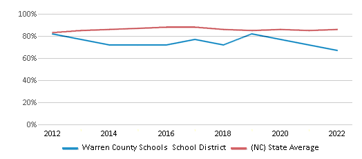 This chart displays public school graduation rate of Warren County Schools School District and public school graduation rate of North Carolina by year, with the latest 2021-22 school year data. This chart displays public school graduation rate of Warren County Schools School District and public school graduation rate of North Carolina by year, with the latest 2021-22 school year data.