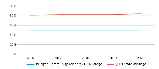 This chart displays public school graduation rate of Bridges Community Academy DBA Bridges Preparatory Academy School District and public school graduation rate of Ohio by year, with the latest 2019-20 school year data. This chart displays public school graduation rate of Bridges Community Academy DBA Bridges Preparatory Academy School District and public school graduation rate of Ohio by year, with the latest 2019-20 school year data.