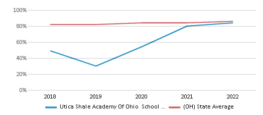This chart displays public school graduation rate of Utica Shale Academy Of Ohio School District and public school graduation rate of Ohio by year, with the latest 2021-22 school year data. This chart displays public school graduation rate of Utica Shale Academy Of Ohio School District and public school graduation rate of Ohio by year, with the latest 2021-22 school year data.