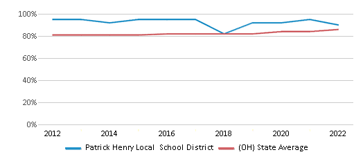 This chart displays public school graduation rate of Patrick Henry Local School District and public school graduation rate of Ohio by year, with the latest 2021-22 school year data. This chart displays public school graduation rate of Patrick Henry Local School District and public school graduation rate of Ohio by year, with the latest 2021-22 school year data.