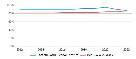 This chart displays public school graduation rate of Eastern Local School District and public school graduation rate of Ohio by year, with the latest 2021-22 school year data. This chart displays public school graduation rate of Eastern Local School District and public school graduation rate of Ohio by year, with the latest 2021-22 school year data.