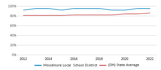 This chart displays public school graduation rate of Woodmore Local School District and public school graduation rate of Ohio by year, with the latest 2021-22 school year data. This chart displays public school graduation rate of Woodmore Local School District and public school graduation rate of Ohio by year, with the latest 2021-22 school year data.