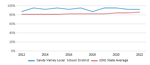 This chart displays public school graduation rate of Sandy Valley Local School District and public school graduation rate of Ohio by year, with the latest 2021-22 school year data. This chart displays public school graduation rate of Sandy Valley Local School District and public school graduation rate of Ohio by year, with the latest 2021-22 school year data.